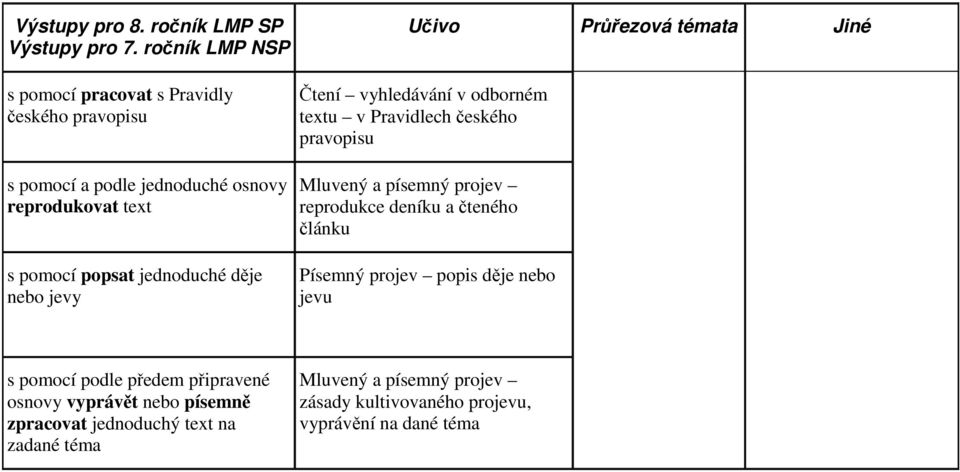 jednoduché děje nebo jevy Čtení vyhledávání v odborném textu v Pravidlech českého pravopisu Mluvený a písemný projev reprodukce deníku