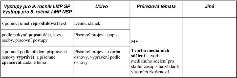 pracovní postupy s pomocí podle předem připravené osnovy vyprávět a písemně zpracovat zadané téma Písemný