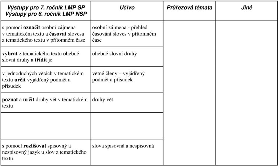 textu ohebné slovní druhy a třídit je v jednoduchých větách v tematickém textu určit vyjádřený podmět a přísudek poznat a určit druhy vět v