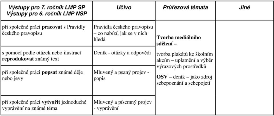 práci popsat známé děje nebo jevy Pravidla českého pravopisu co nabízí, jak se v nich hledá Deník - otázky a odpovědi Mluvený a psaný projev -