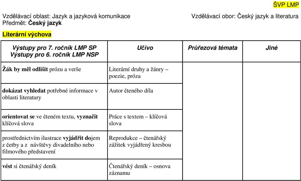 ročník LMP NSP Žák by měl odlišit prózu a verše Literární druhy a žánry poezie, próza dokázat vyhledat potřebné informace v oblasti literatury Autor čteného