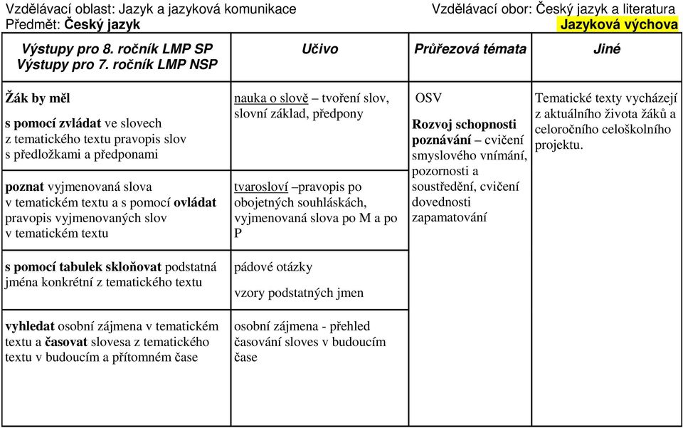 vyjmenovaných slov v tematickém textu s pomocí tabulek skloňovat podstatná jména konkrétní z tematického textu vyhledat osobní zájmena v tematickém textu a časovat slovesa z tematického textu v