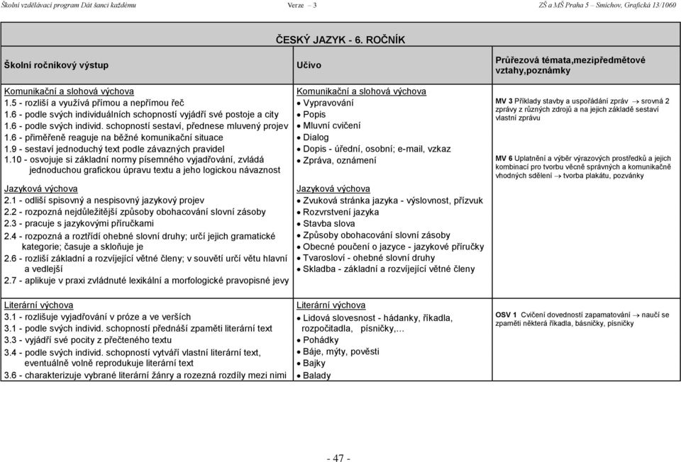 6 - podle svých individuálních schopností vyjádří své postoje a city Popis vlastní zprávu 1.6 - podle svých individ. schopností sestaví, přednese mluvený projev Mluvní cvičení 1.