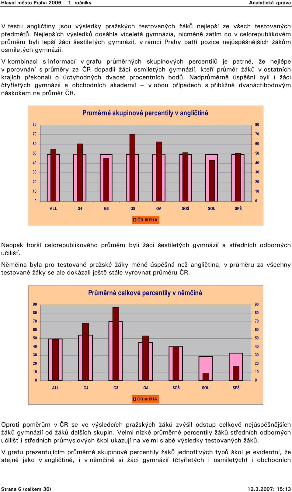 V kombinaci s informací v grafu průměrných skupinových percentilů je patrné, že nejlépe v porovnání s průměry za dopadli žáci osmiletých gymnázií, kteří průměr žáků v ostatních krajích překonali o