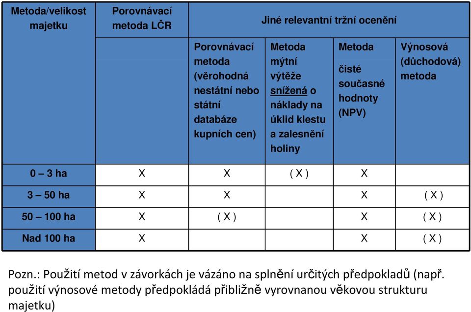 kupních cen) a zalesnění holiny 0 3 ha X X ( X ) X 3 50 ha X X X ( X ) 50 100 ha X ( X ) X ( X ) Nad 100 ha X X ( X ) Pozn.