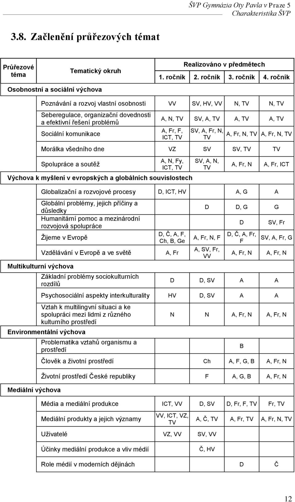 A, TV A, TV A, TV A, Fr, F, ICT, TV SV, A, Fr, N, TV A, Fr, N, TV A, Fr, N, TV Morálka všedního dne VZ SV SV, TV TV Spolupráce a soutěž A, N, Fy, ICT, TV Výchova k myšlení v evropských a globálních