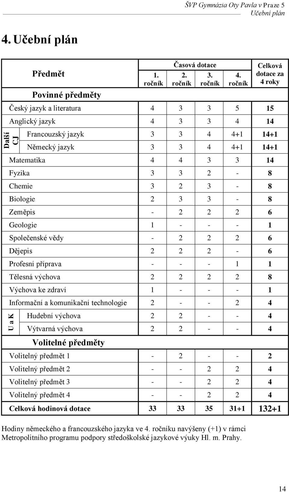 Fyzika 3 3 2-8 Chemie 3 2 3-8 Biologie 2 3 3-8 Zeměpis - 2 2 2 6 Geologie 1 - - - 1 Společenské vědy - 2 2 2 6 Dějepis 2 2 2-6 Profesní příprava - - - 1 1 Tělesná výchova 2 2 2 2 8 Výchova ke zdraví