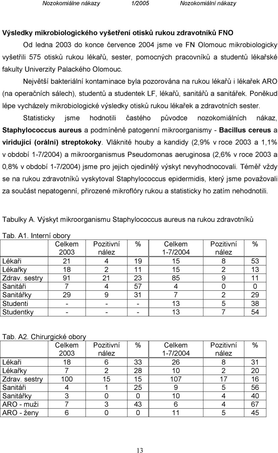 Největší bakteriální kontaminace byla pozorována na rukou lékařů i lékařek ARO (na operačních sálech), studentů a studentek LF, lékařů, sanitářů a sanitářek.