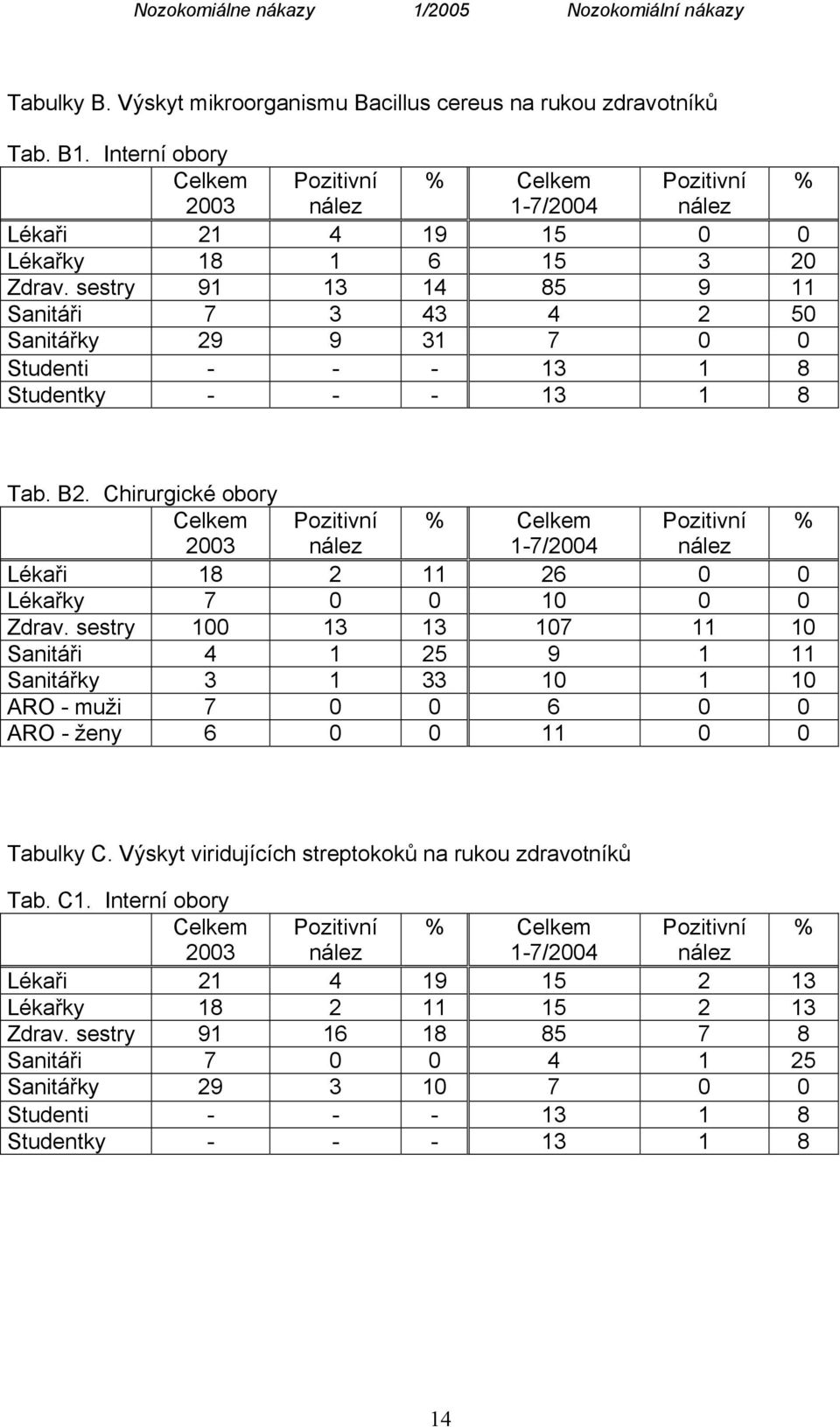 Chirurgické obory Lékaři 18 2 11 26 0 0 Lékařky 7 0 0 10 0 0 Zdrav.