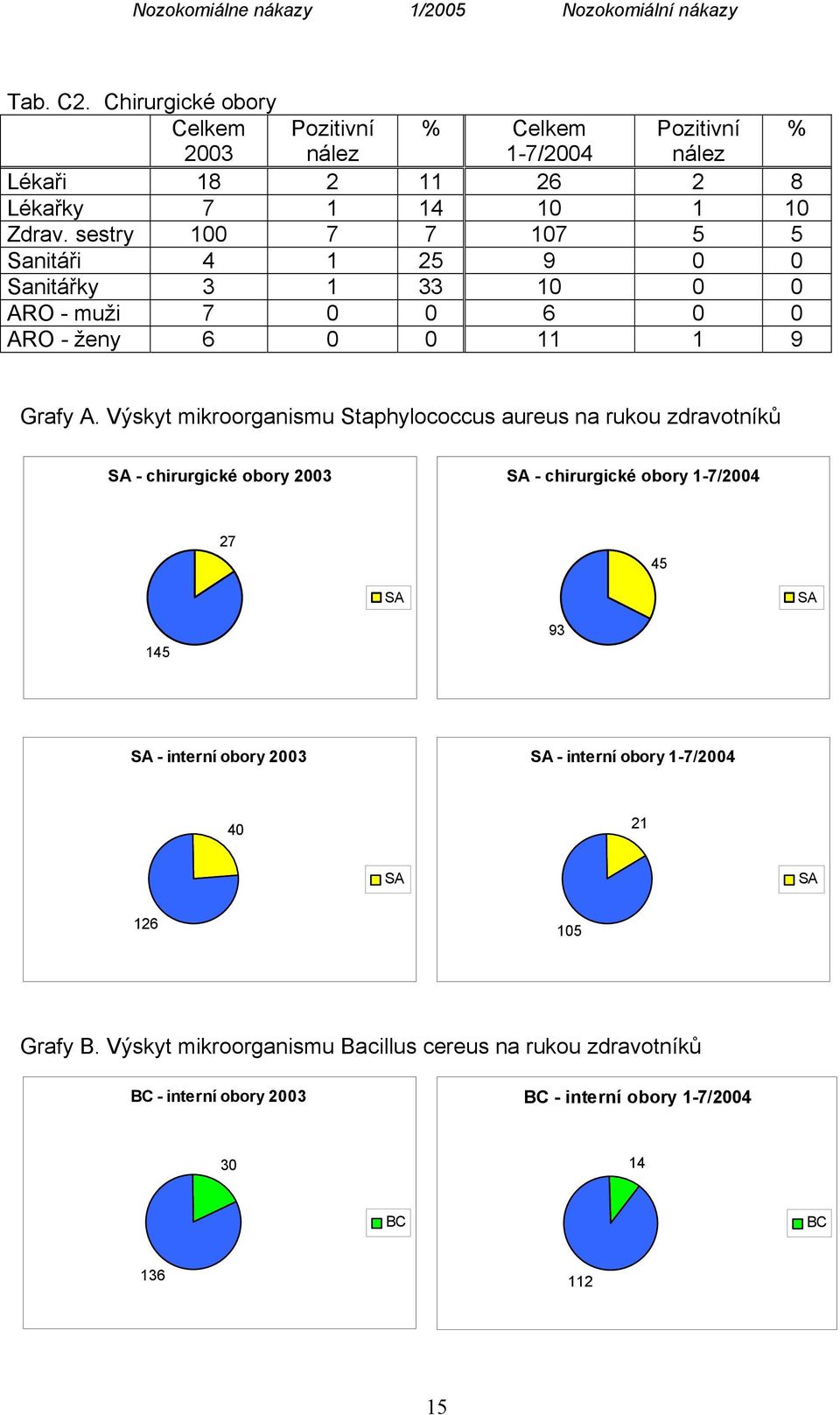 Výskyt mikroorganismu Staphylococcus aureus na rukou zdravotníků SA - chirurgické obory 2003 SA - chirurgické obory 1-7/2004 27 45 SA SA 145