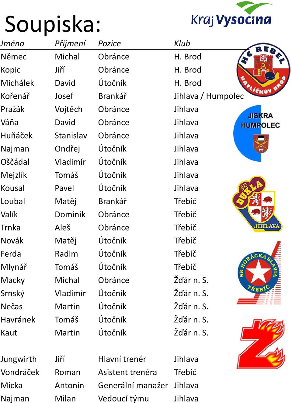 Jihlava Mejzlík Tomáš Útočník Jihlava Kousal Pavel Útočník Jihlava Loubal Matěj Brankář Třebíč Valík Dominik Obránce Třebíč Trnka Aleš Obránce Třebíč Novák Matěj Útočník Třebíč Ferda Radim Útočník