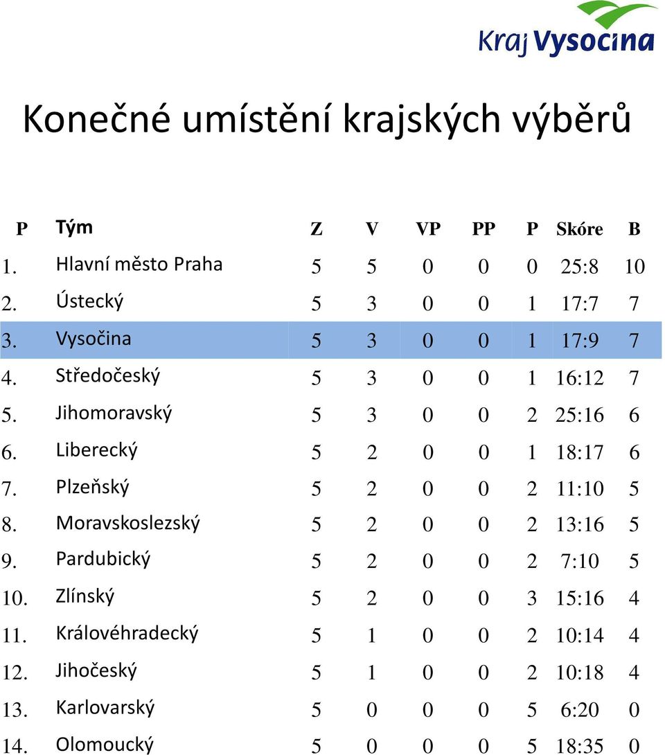 Plzeňský 5 2 0 0 2 11:10 5 8. Moravskoslezský 5 2 0 0 2 13:16 5 9. Pardubický 5 2 0 0 2 7:10 5 10. Zlínský 5 2 0 0 3 15:16 4 11.