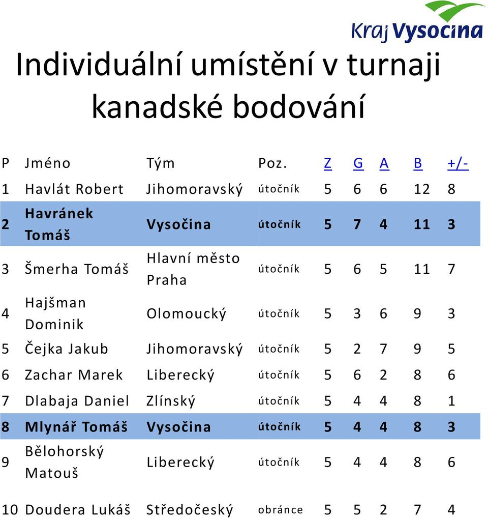 11 3 Hlavní město Praha útočník 5 6 5 11 7 Olomoucký útočník 5 3 6 9 3 5 Čejka Jakub Jihomoravský útočník 5 2 7 9 5 6 Zachar Marek