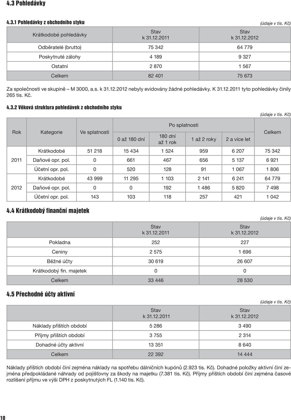 .12.2011 tyto pohledávky činily 265 tis. Kč. 4.3.