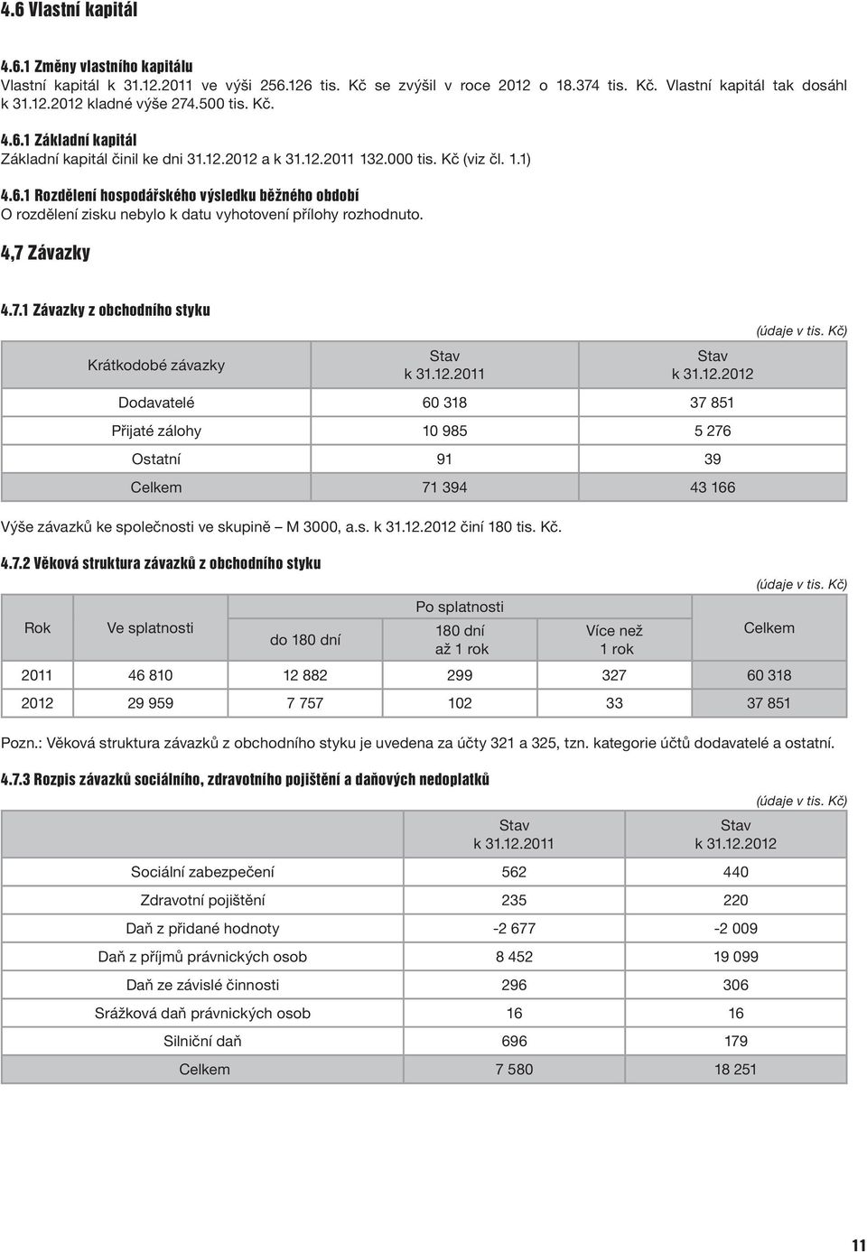 Závazky 4.7.1 Závazky z obchodního styku Krátkodobé závazky Dodavatelé 60 318 37 851 Přijaté zálohy 10 985 5 276 Ostatní 91 39 Celkem 71 394 43 166 Výše závazků ke společnosti ve skupině M 3000, a.s. činí 180 tis.