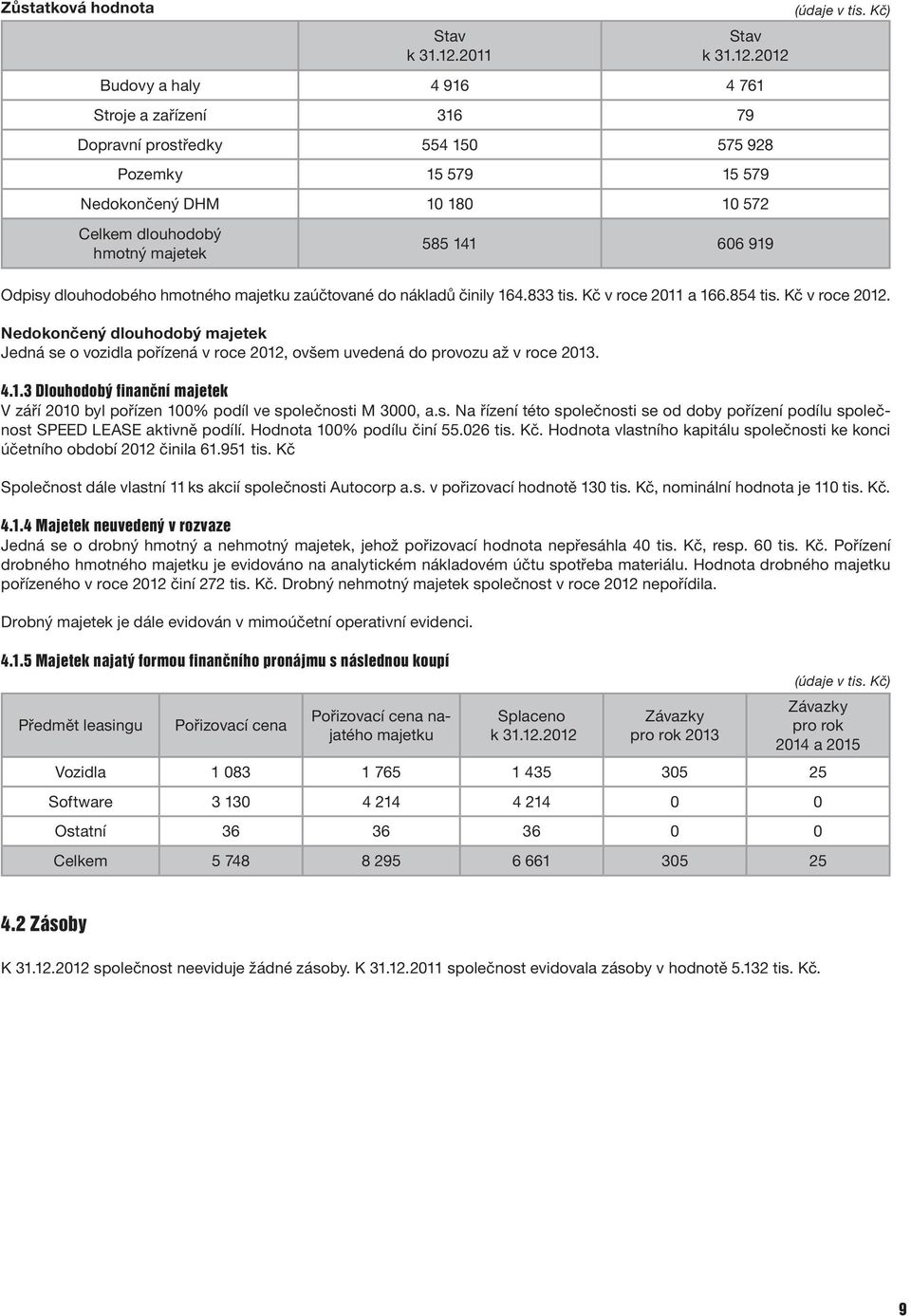 Nedokončený dlouhodobý majetek Jedná se o vozidla pořízená v roce 2012, ovšem uvedená do provozu až v roce 2013. 4.1.3 Dlouhodobý finanční majetek V září 2010 byl pořízen 100% podíl ve společnosti M 3000, a.