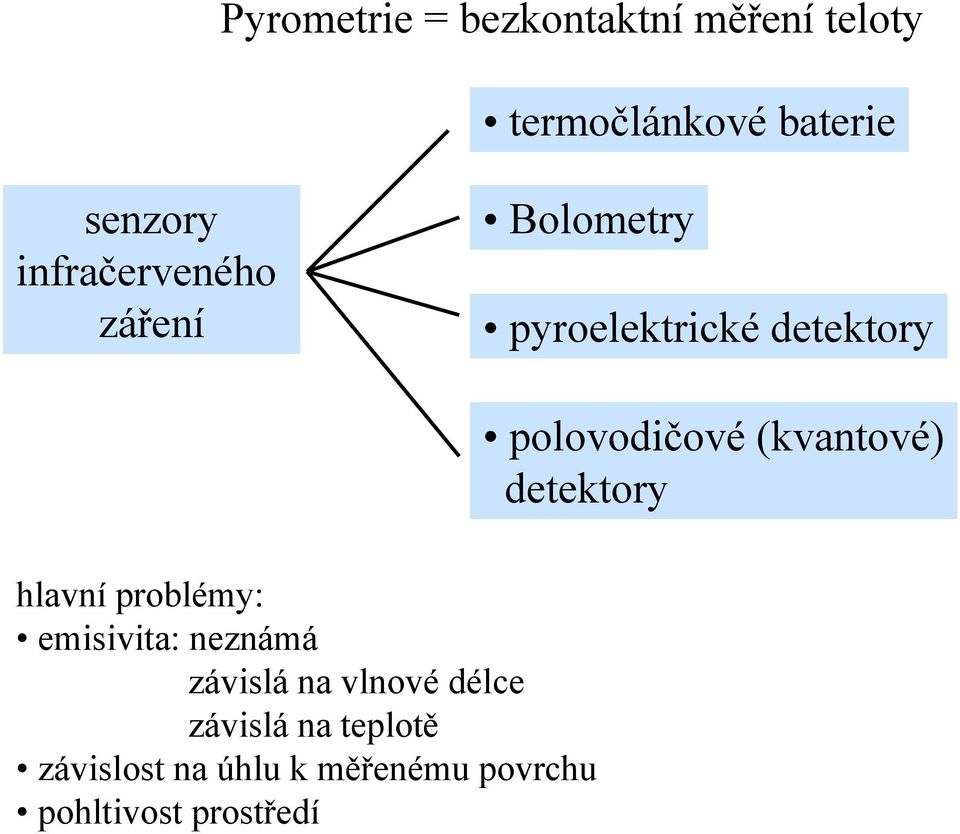 (kvantové) detektory hlavní problémy: emisivita: neznámá závislá na vlnové