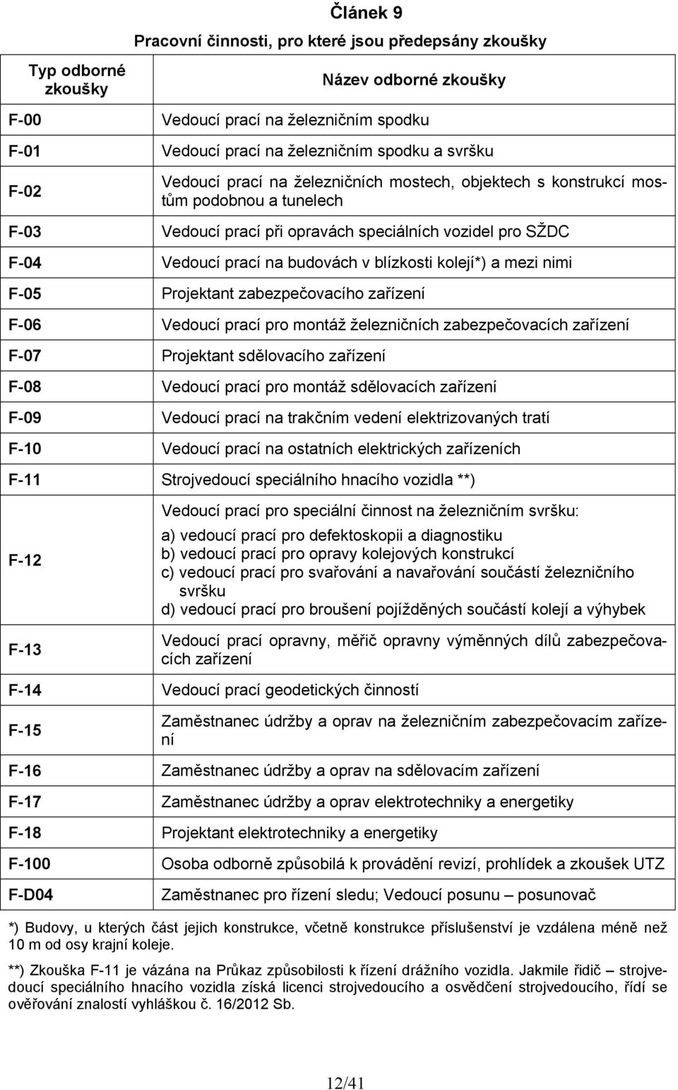 kolejí*) a mezi nimi F-05 Projektant zabezpečovacího zařízení F-06 Vedoucí prací pro montáž železničních zabezpečovacích zařízení F-07 Projektant sdělovacího zařízení F-08 Vedoucí prací pro montáž