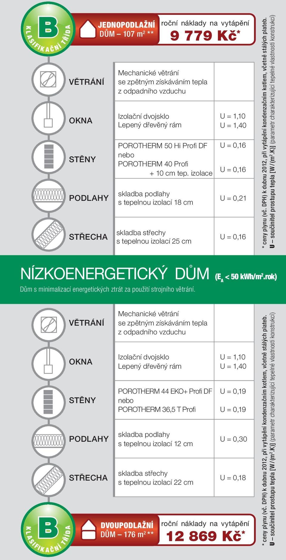 izolace skladba podlahy s tepelnou izolací 18 cm skladba střechy s tepelnou izolací 25 cm U = 1,10 U = 1,40 U = 0,16 U = 0,16 U = 0,21 U = 0,16 * ceny plynu (vč.