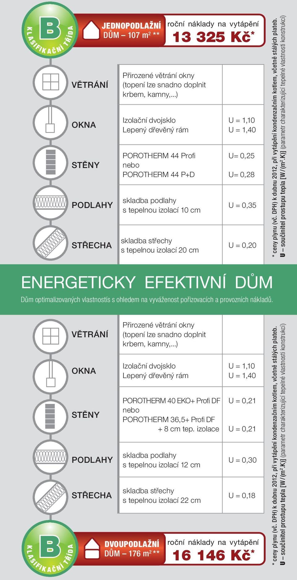 * U = 1,10 U = 1,40 U= 0,25 U= 0,28 U = 0,35 U = 0,20 * ceny plynu (vč. DPH) k dubnu 2012, při vytápění kondenzačním kotlem, včetně stálých plateb. U součinitel prostupu tepla [W / (m 2.