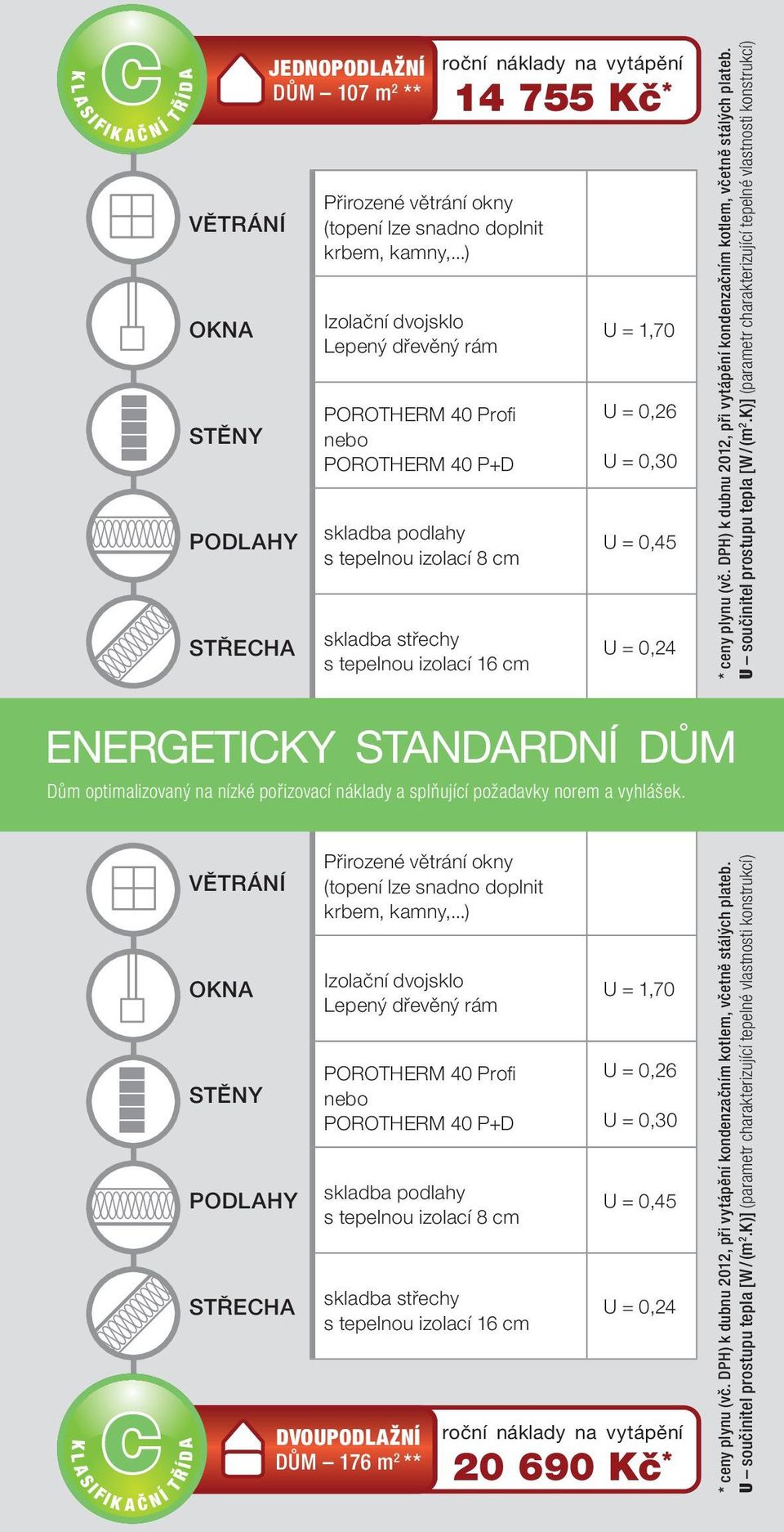 * U = 1,70 U = 0,26 U = 0,30 U = 0,45 U = 0,24 * ceny plynu (vč. DPH) k dubnu 2012, při vytápění kondenzačním kotlem, včetně stálých plateb. U součinitel prostupu tepla [W / (m 2.