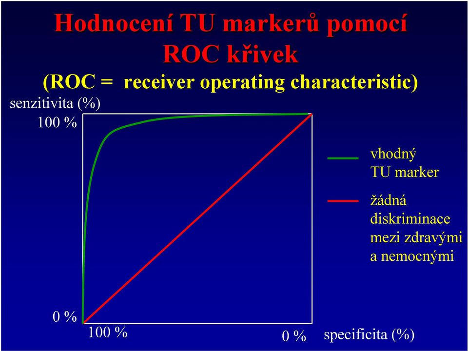 (%) 100 % vhodný TU marker žádná diskriminace