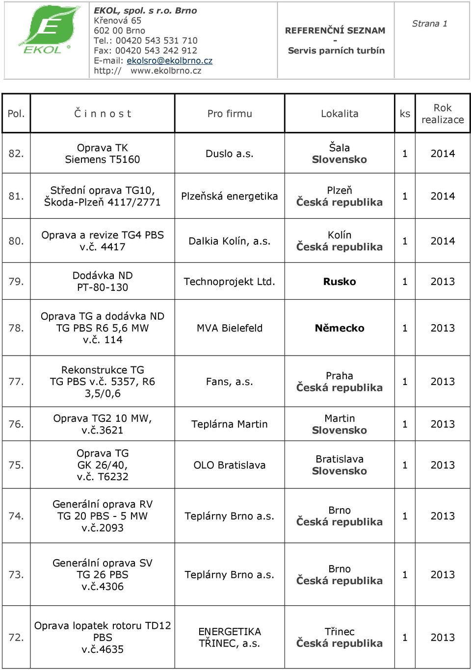 Rekonstrukce TG TG PBS v.č. 5357, R6 3,5/0,6 Fans, Praha 76. Oprava TG2 10, v.č.3621 Teplárna Martin Martin 75. Oprava TG GK 26/40, v.č. T6232 OLO Bratislava Bratislava 74.