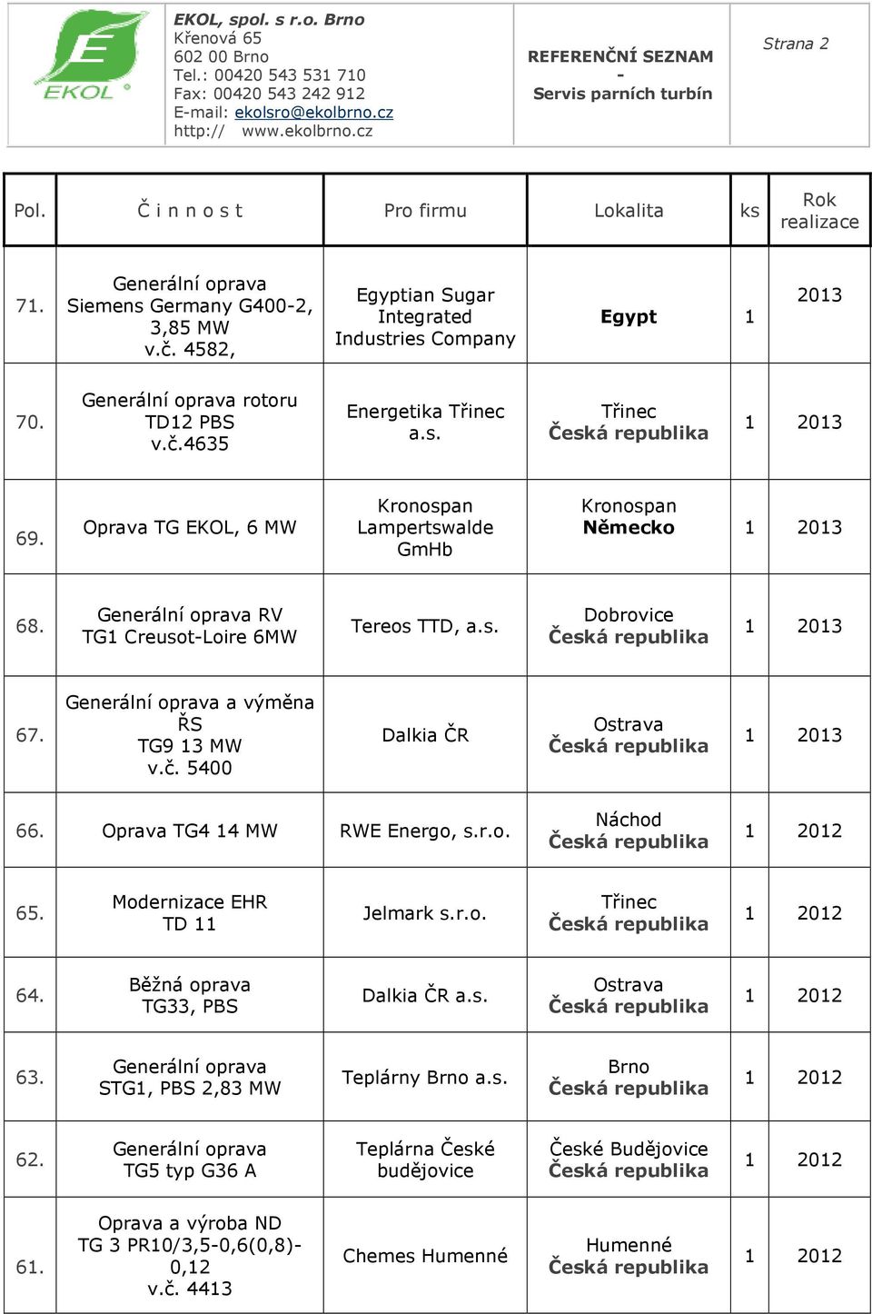 Generální oprava RV TG1 CreusotLoire 6 Tereos TTD, Dobrovice 67. Generální oprava a výměna ŘS TG9 13 v.č. 5400 Dalkia ČR Ostrava 66. Oprava TG4 14 RWE Energo, s.r.o. 65.