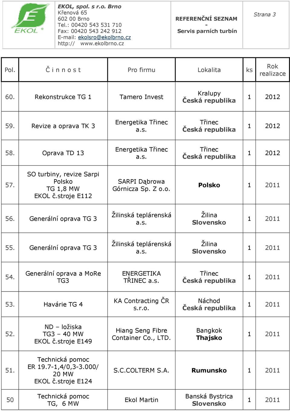 Generální oprava TG 3 Žilinská teplárenská Žilina 54. Generální oprava a MoRe TG3 53. Havárie TG 4 KA Contracting ČR s.r.o. 52. ND ložiska TG3 40 EKOL č.