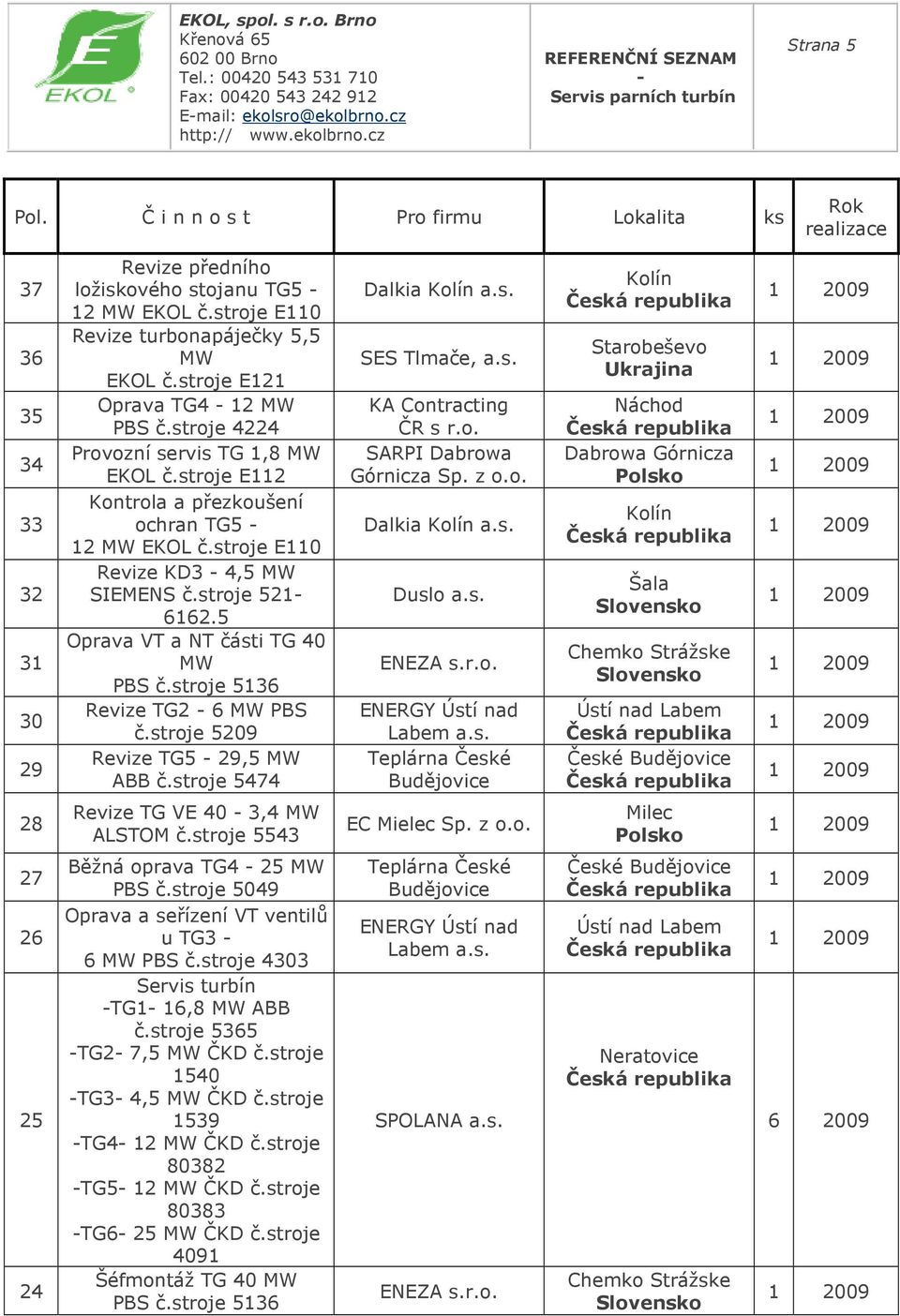 stroje 5136 Revize TG2 6 PBS č.stroje 5209 Revize TG5 29,5 ABB č.stroje 5474 Dalkia SES Tlmače, KA Contracting ČR s r.o. SARPI Dabrowa Górnicza Sp. z o.o. Dalkia ENEZA s.r.o. ENERGY Ústí nad Labem Starobeševo Ukrajina Dabrowa Górnicza Polsko Chemko Strážske 28 Revize TG VE 40 3,4 ALSTOM č.