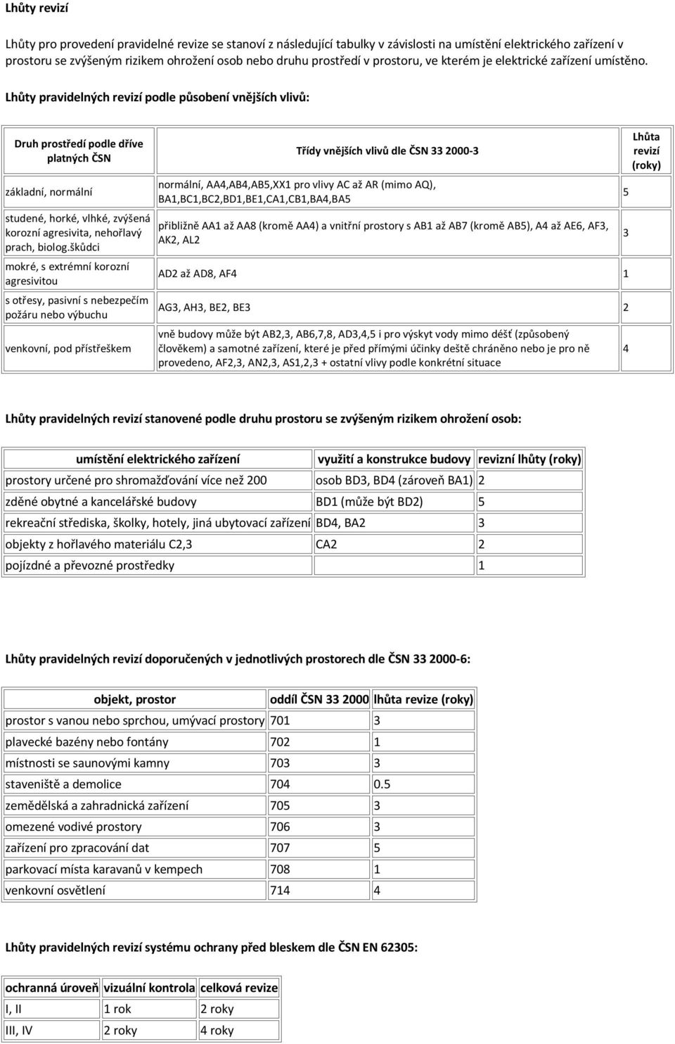 Lhůty pravidelných revizí podle působení vnějších vlivů: Druh prostředí podle dříve platných ČSN základní, normální studené, horké, vlhké, zvýšená korozní agresivita, nehořlavý prach, biolog.