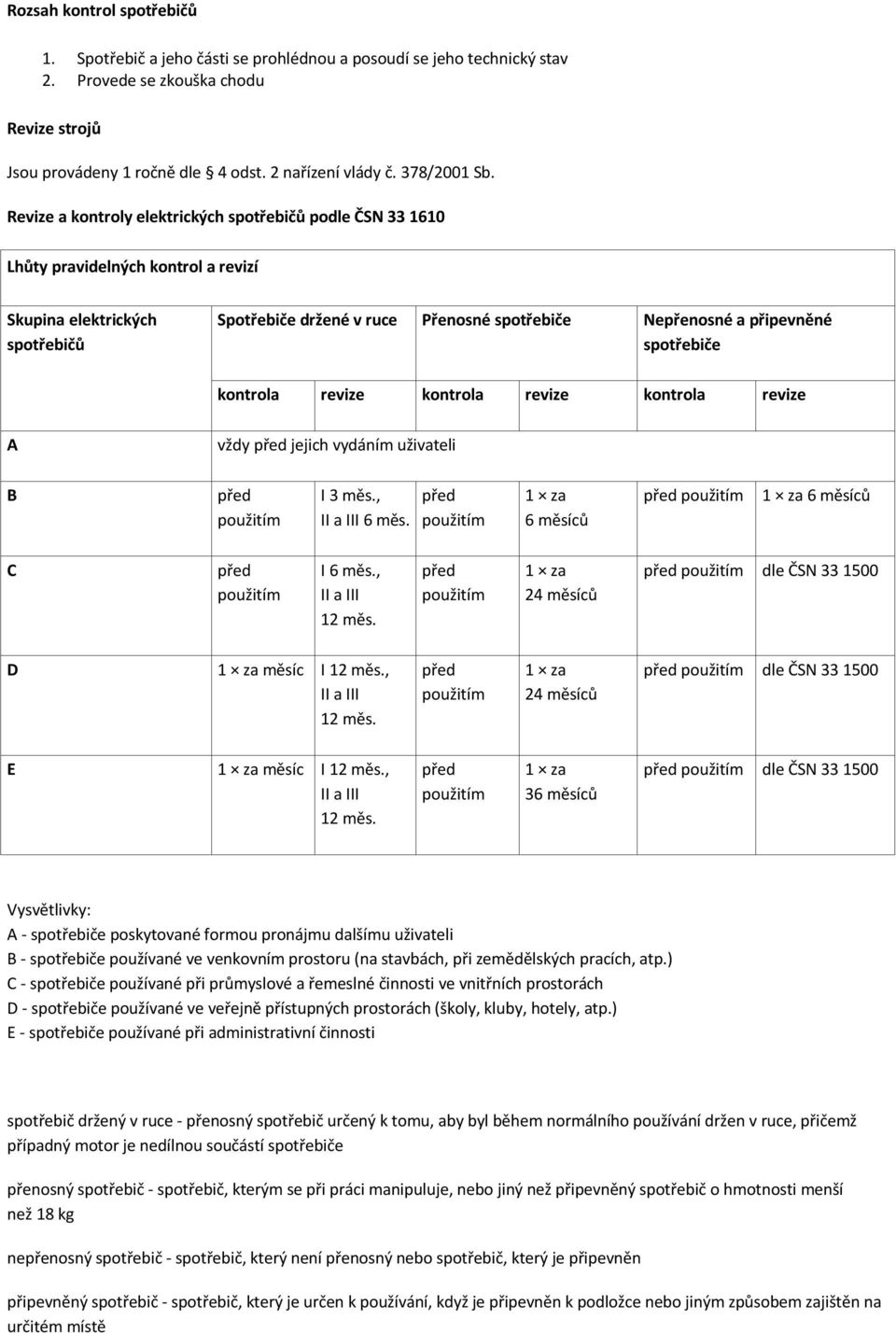 Revize a kontroly elektrických spotřebičů podle ČSN 33 1610 Lhůty pravidelných kontrol a revizí Skupina elektrických spotřebičů Spotřebiče držené v ruce Přenosné spotřebiče Nepřenosné a připevněné