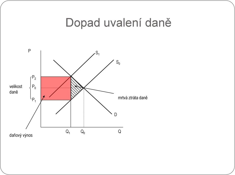 0 P 1 mrtvá ztráta daně