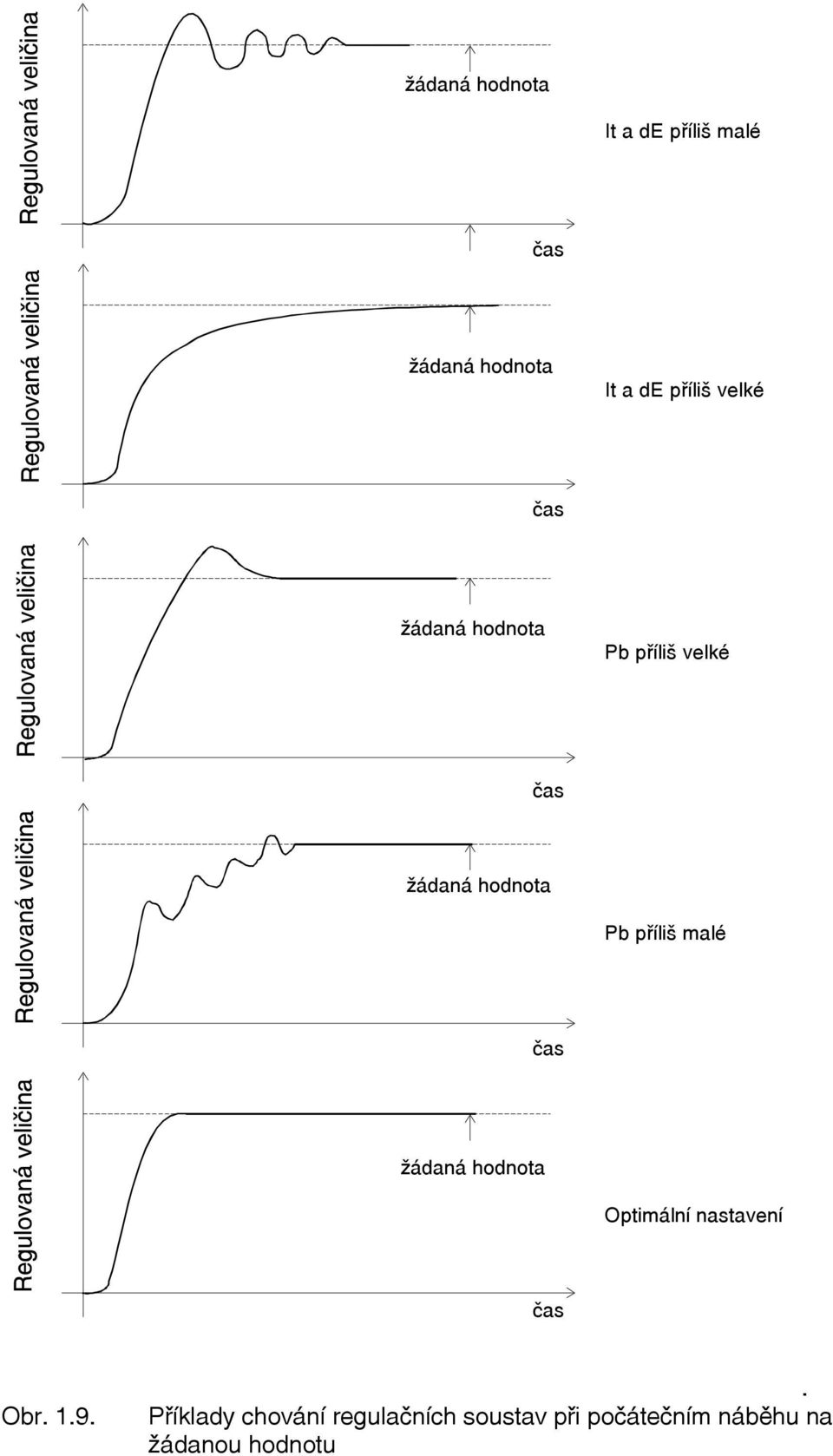 nastavení Pøíklady chování regulaèních soustav pøi poèáteèním nábìhu na žádanou hodnotu