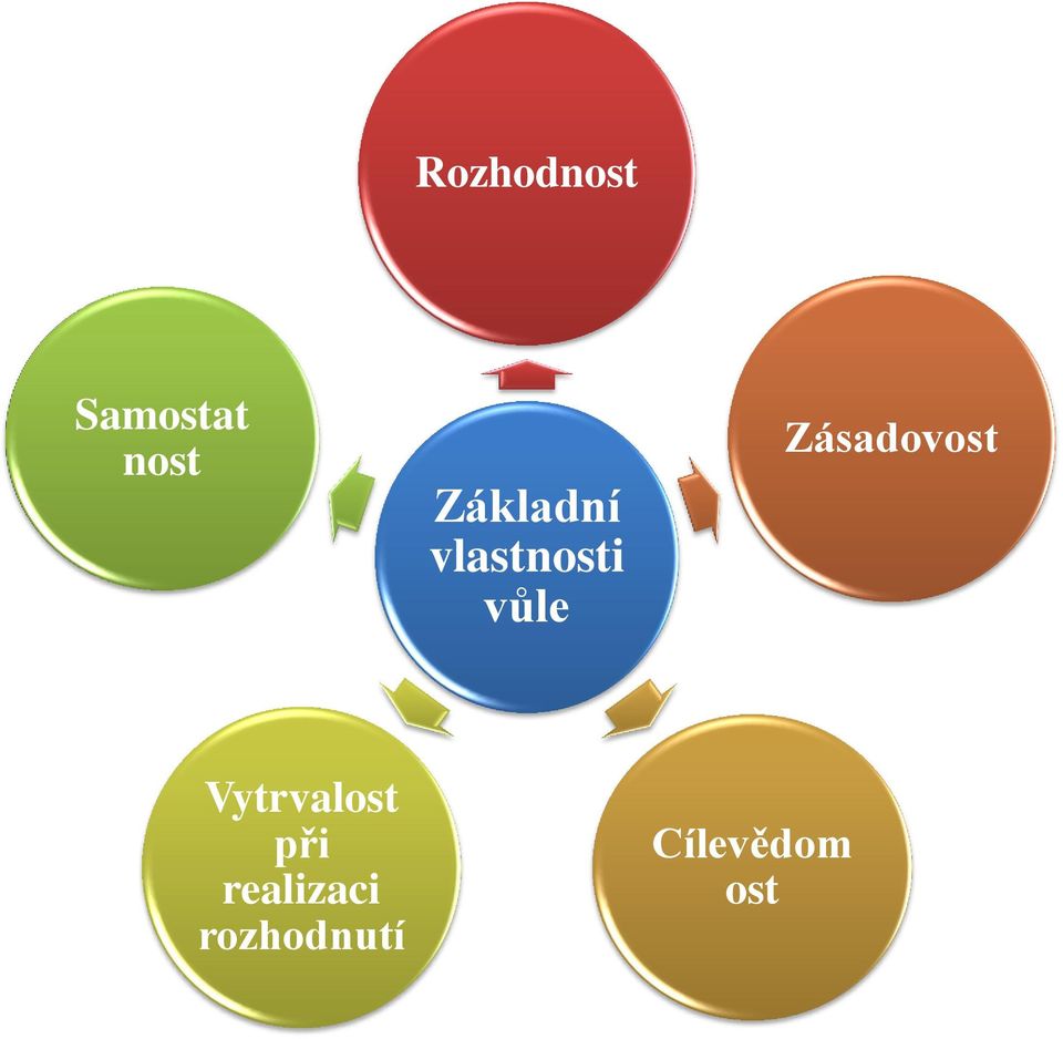 Zásadovost Vytrvalost při