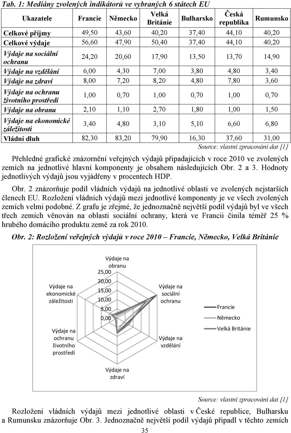 0,70 1,00 0,70 obranu 2,10 1,10 2,70 1,80 1,00 1,50 ekonomické záležitosti 3,40 4,80 3,10 5,10 6,60 6,80 Vládní dluh 82,30 83,20 79,90 16,30 37,60 31,00 Source: vlastní zpracování dat [1] Přehledné