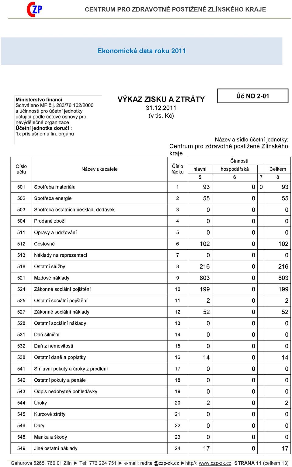 502 Spotřeba energie 2 55 0 55 503 Spotřeba ostatních nesklad.