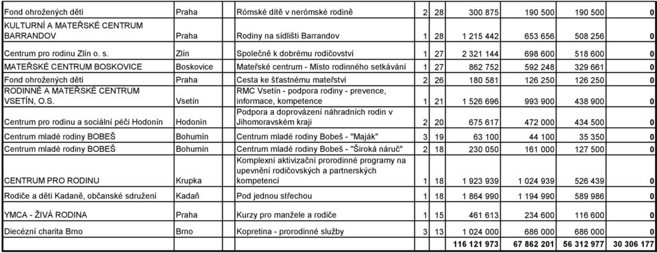 Zlín Společně k dobrému rodičovství 1 27 2 321 144 698 600 518 600 0 MATEŘSKÉ CENTRUM BOSKOVICE Boskovice Mateřské centrum - Místo rodinného setkávání 1 27 862 752 592 248 329 661 0 Fond ohrožených