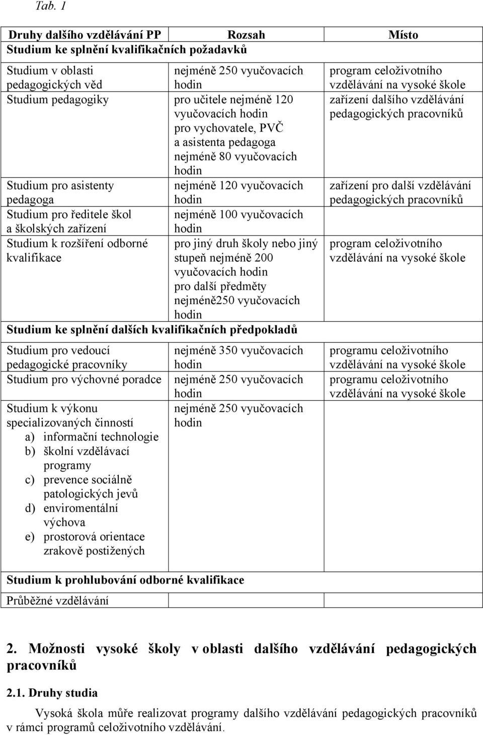 odborné pro jiný druh školy nebo jiný kvalifikace stupeň nejméně 200 vyučovacích pro další předměty nejméně250 vyučovacích Studium ke splnění dalších kvalifikačních předpokladů Studium pro vedoucí