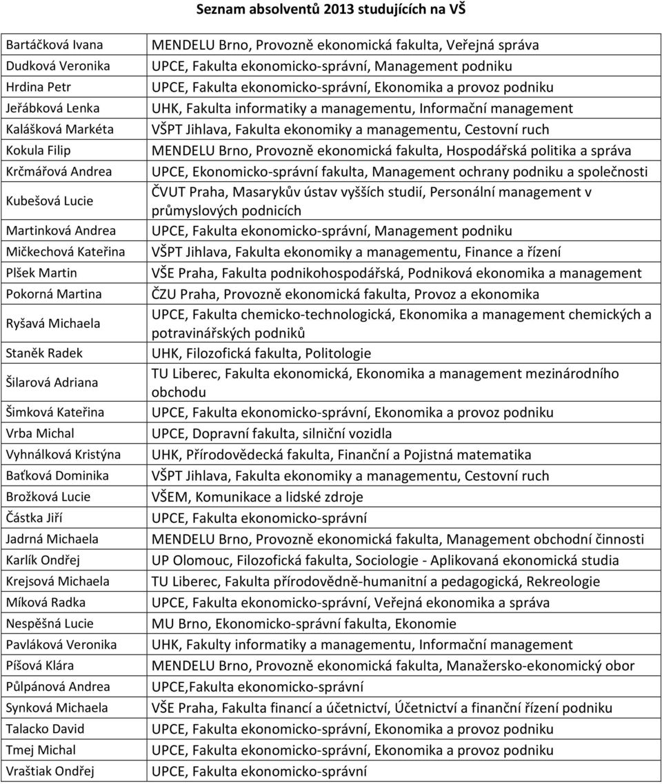 Krejsová Michaela Míková Radka Nespěšná Lucie Pavláková Veronika Píšová Klára Půlpánová Andrea Synková Michaela Talacko David Tmej Michal Vraštiak Ondřej MENDELU Brno, Provozně ekonomická fakulta,