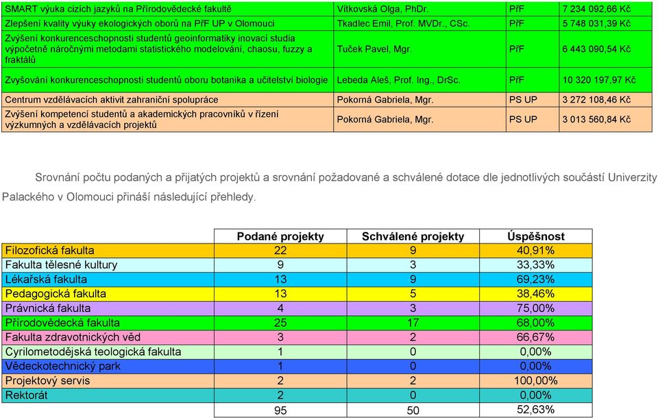 PřF 6 443 090,54 Kč Zvyšování konkurenceschopnosti studentů oboru botanika a učitelství biologie Lebeda Aleš, Prof. Ing., DrSc.