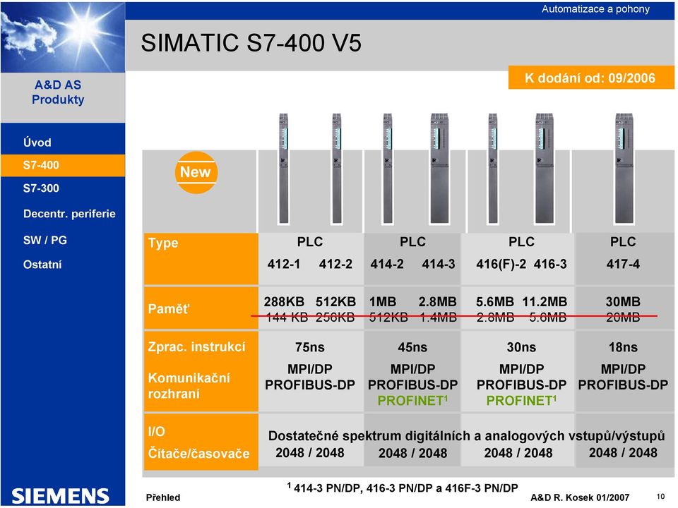 instrukcí 75ns 45ns 30ns 18ns Komunikační rozhraní MPI/DP PROFIBUS-DP MPI/DP PROFIBUS-DP PROFINET 1 MPI/DP PROFIBUS-DP PROFINET 1