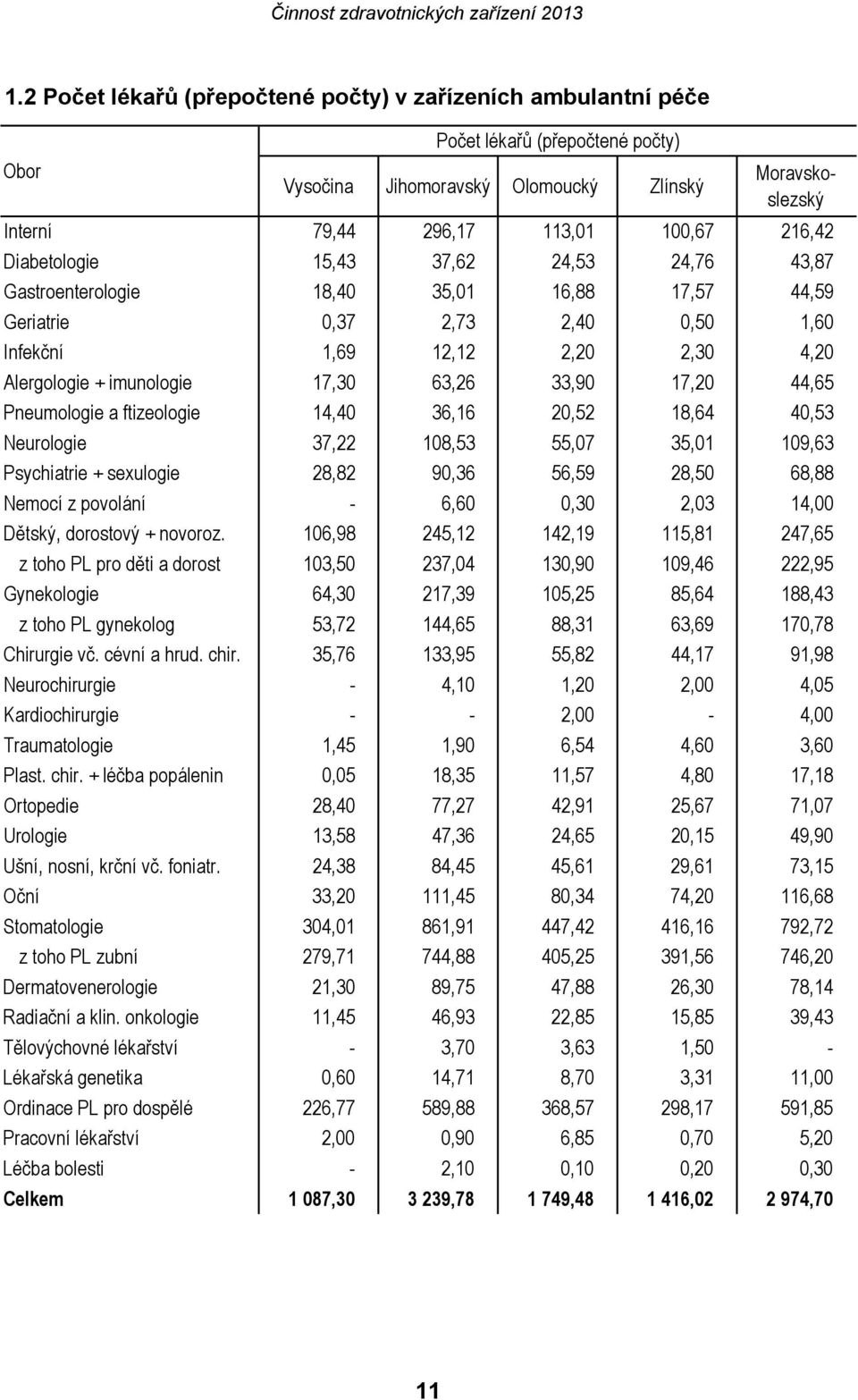 33,90 17,20 44,65 Pneumologie a ftizeologie 14,40 36,16 20,52 18,64 40,53 Neurologie 37,22 108,53 55,07 35,01 109,63 Psychiatrie + sexulogie 28,82 90,36 56,59 28,50 68,88 Nemocí z povolání - 6,60