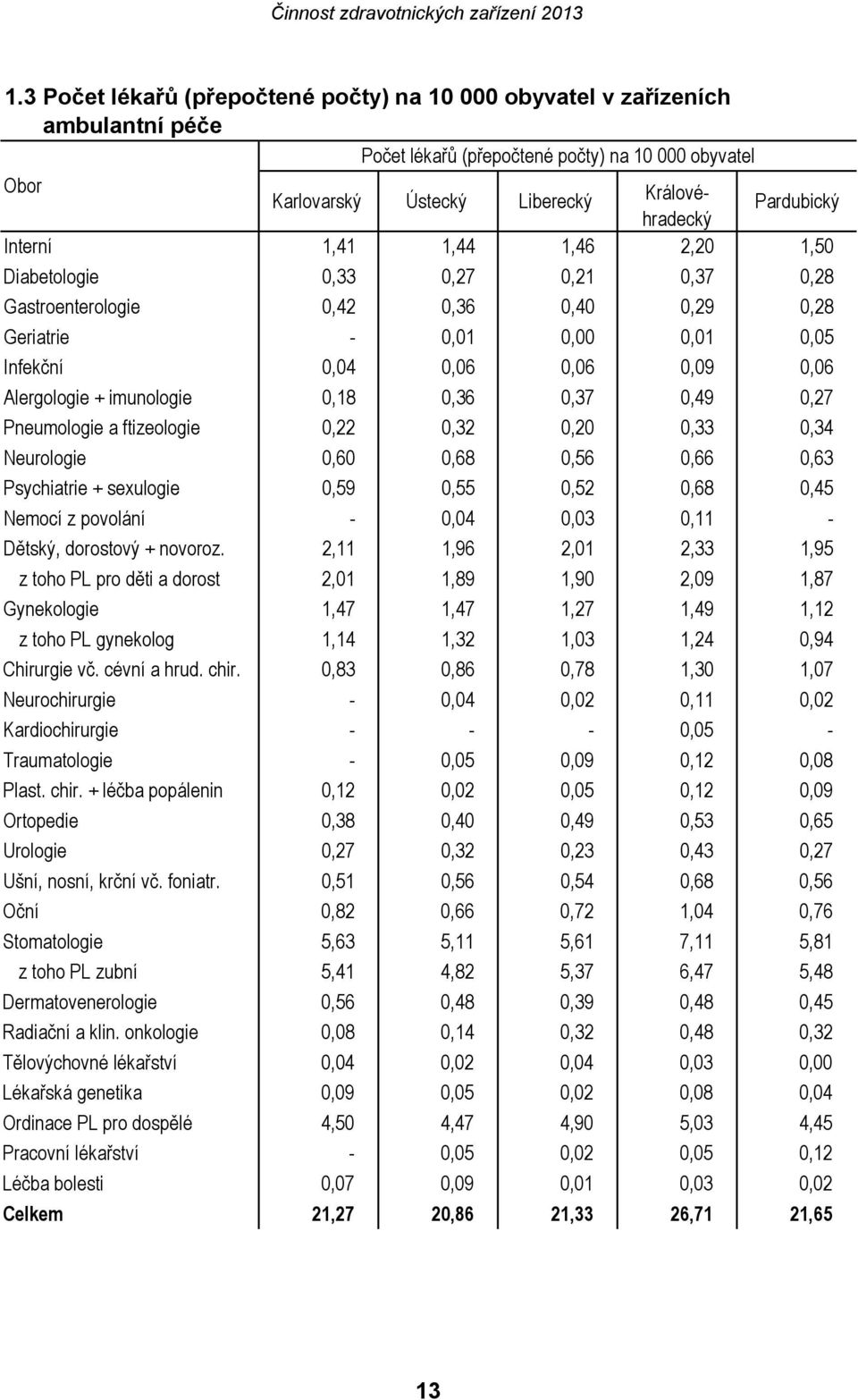 imunologie 0,18 0,36 0,37 0,49 0,27 Pneumologie a ftizeologie 0,22 0,32 0,20 0,33 0,34 Neurologie 0,60 0,68 0,56 0,66 0,63 Psychiatrie + sexulogie 0,59 0,55 0,52 0,68 0,45 Nemocí z povolání - 0,04