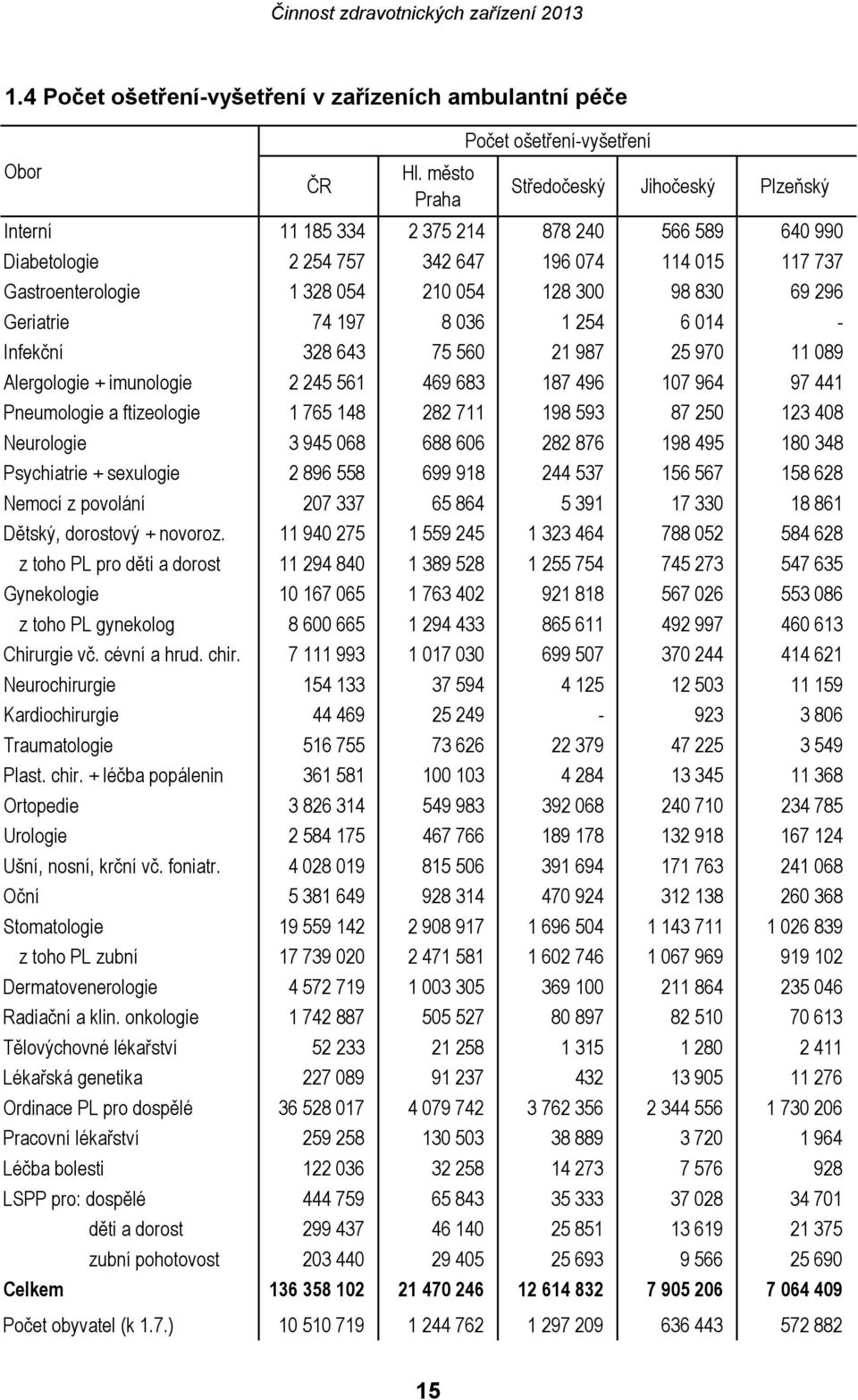 98 830 69 296 Geriatrie 74 197 8 036 1 254 6 014 - Infekční 328 643 75 560 21 987 25 970 11 089 Alergologie + imunologie 2 245 561 469 683 187 496 107 964 97 441 Pneumologie a ftizeologie 1 765 148