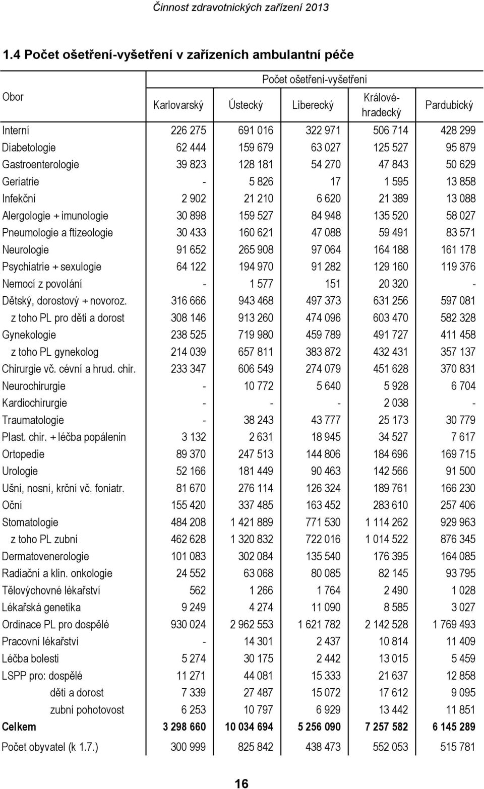 imunologie 30 898 159 527 84 948 135 520 58 027 Pneumologie a ftizeologie 30 433 160 621 47 088 59 491 83 571 Neurologie 91 652 265 908 97 064 164 188 161 178 Psychiatrie + sexulogie 64 122 194 970