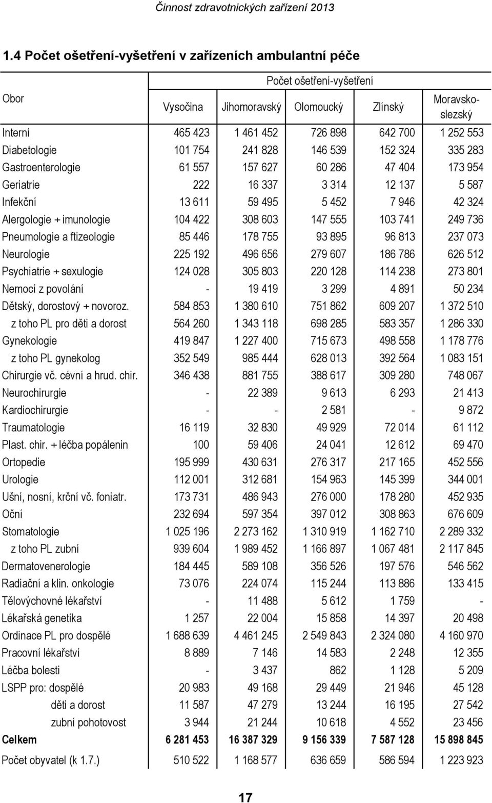 Alergologie + imunologie 104 422 308 603 147 555 103 741 249 736 Pneumologie a ftizeologie 85 446 178 755 93 895 96 813 237 073 Neurologie 225 192 496 656 279 607 186 786 626 512 Psychiatrie +