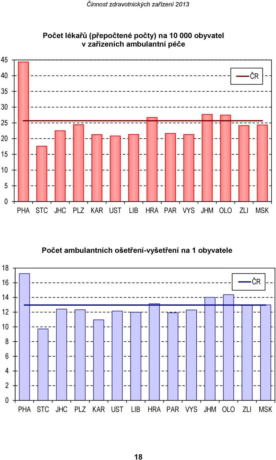 JHM OLO ZLI MSK Počet ambulantních ošetření-vyšetření na 1 obyvatele 18 16