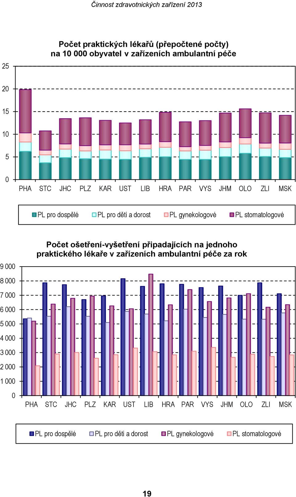 ošetření-vyšetření připadajících na jednoho praktického lékaře v zařízeních ambulantní péče za rok 8 000 7 000 6 000 5 000 4 000 3