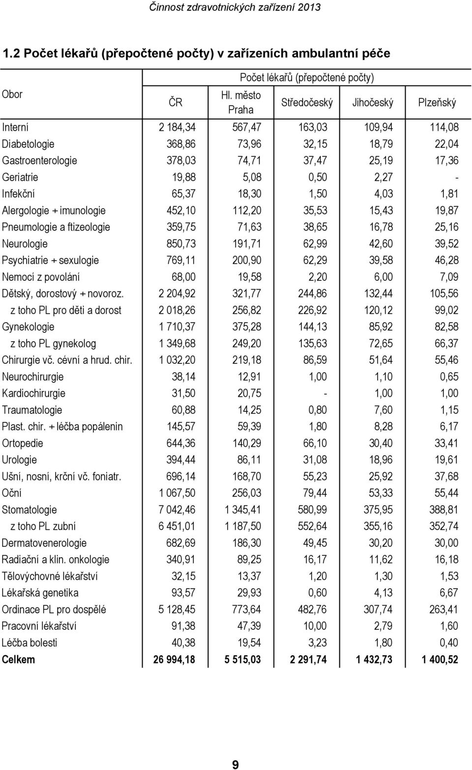 5,08 0,50 2,27 - Infekční 65,37 18,30 1,50 4,03 1,81 Alergologie + imunologie 452,10 112,20 35,53 15,43 19,87 Pneumologie a ftizeologie 359,75 71,63 38,65 16,78 25,16 Neurologie 850,73 191,71 62,99